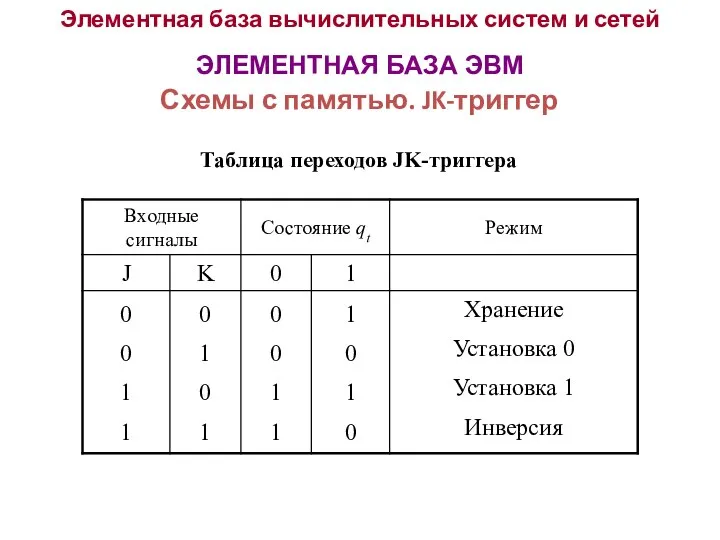 Элементная база вычислительных систем и сетей ЭЛЕМЕНТНАЯ БАЗА ЭВМ Схемы с памятью. JK-триггер Таблица переходов JK-триггера