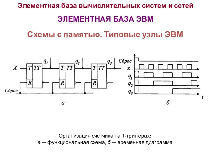 Элементная база вычислительных систем и сетей ЭЛЕМЕНТНАЯ БАЗА ЭВМ Организация счетчика