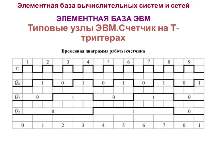 Элементная база вычислительных систем и сетей ЭЛЕМЕНТНАЯ БАЗА ЭВМ Типовые узлы