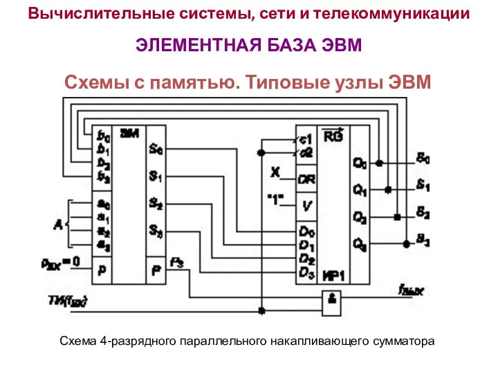 Вычислительные системы, сети и телекоммуникации ЭЛЕМЕНТНАЯ БАЗА ЭВМ Схемы с памятью.