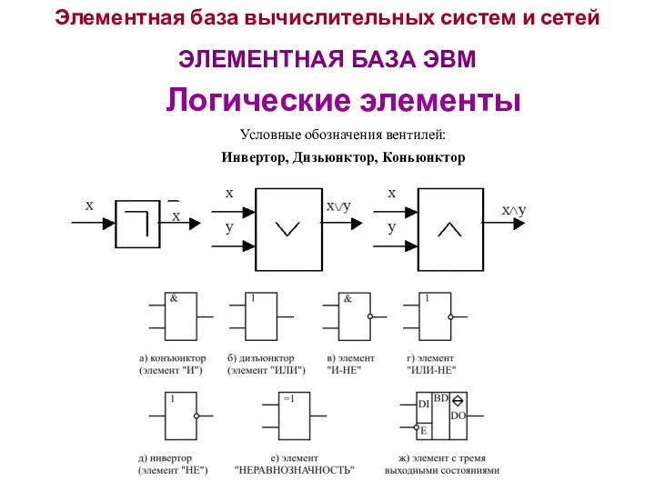 Элементная база вычислительных систем и сетей ЭЛЕМЕНТНАЯ БАЗА ЭВМ Логические элементы