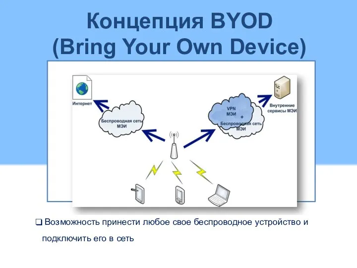 Концепция BYOD (Bring Your Own Device) Возможность принести любое свое беспроводное