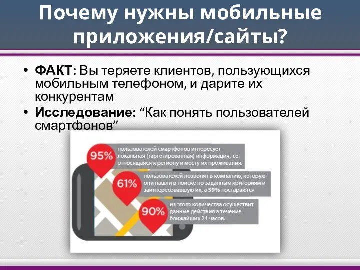 Почему нужны мобильные приложения/сайты? ФАКТ: Вы теряете клиентов, пользующихся мобильным телефоном,