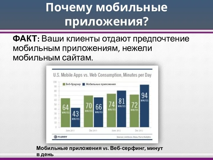 Почему мобильные приложения? ФАКТ: Ваши клиенты отдают предпочтение мобильным приложениям, нежели