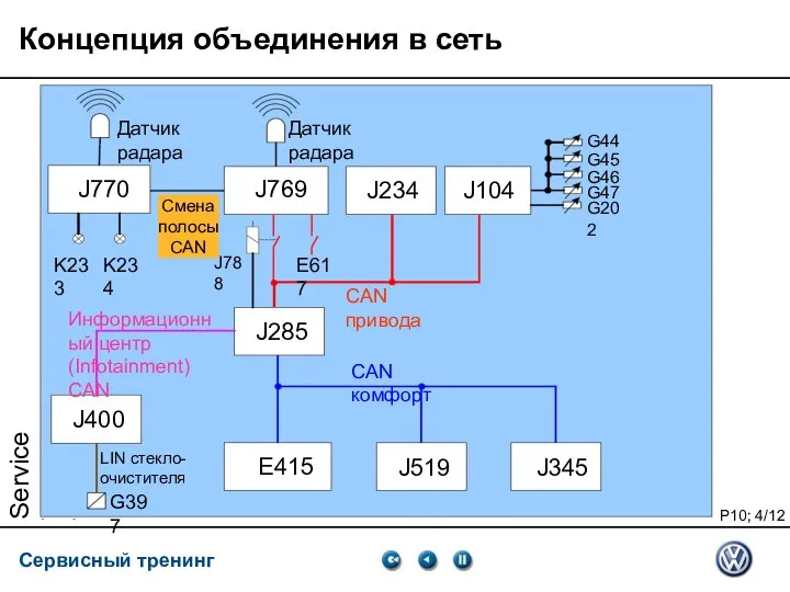 Service Training VSQ, 06.2007 Концепция объединения в сеть J400 E415 J519