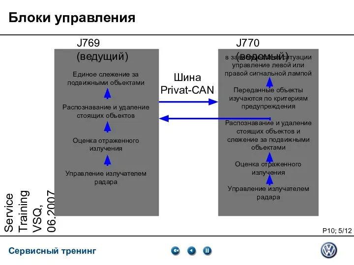 Service Training VSQ, 06.2007 Блоки управления Единое слежение за подвижными объектами