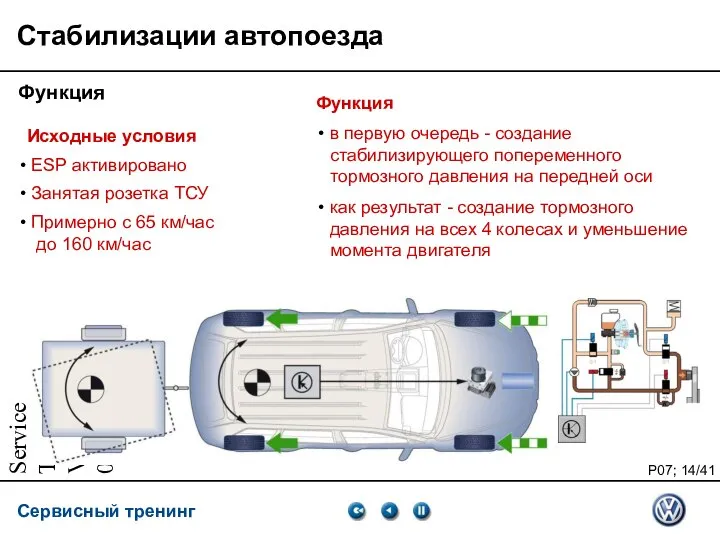 Service Training VSQ, 06.2007 Стабилизации автопоезда Функция Исходные условия ESP активировано