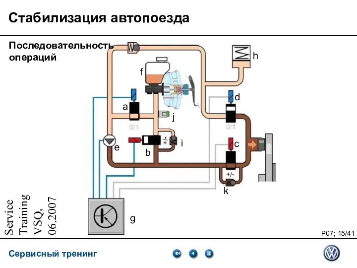 Service Training VSQ, 06.2007 Стабилизация автопоезда Последовательность операций a e b