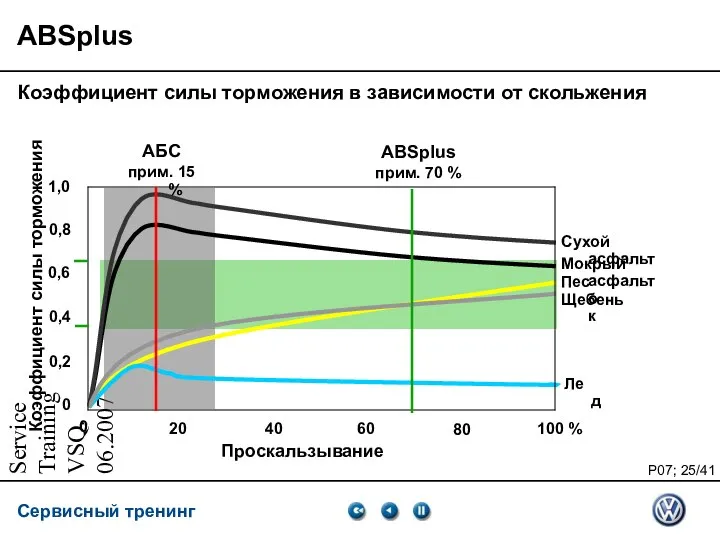 Service Training VSQ, 06.2007 ABSplus Коэффициент силы торможения в зависимости от