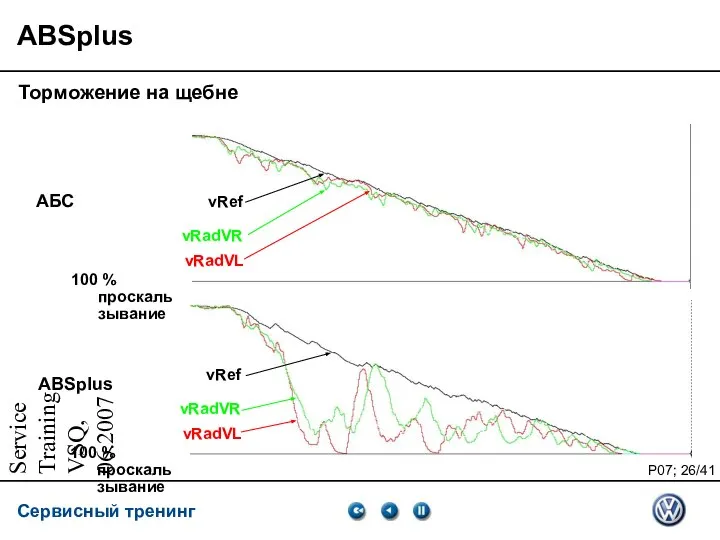 Service Training VSQ, 06.2007 ABSplus Торможение на щебне vRadVL vRadVR vRef