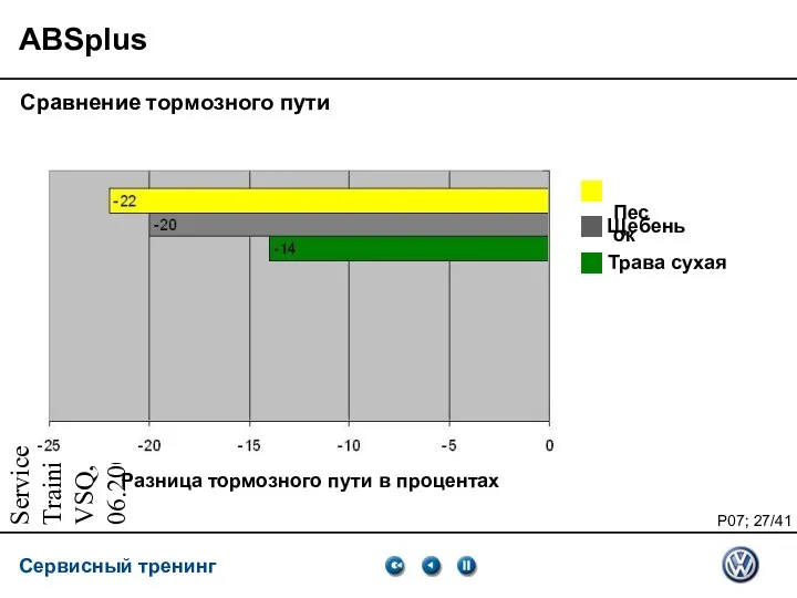 Service Training VSQ, 06.2007 ABSplus Разница тормозного пути в процентах Сравнение тормозного пути