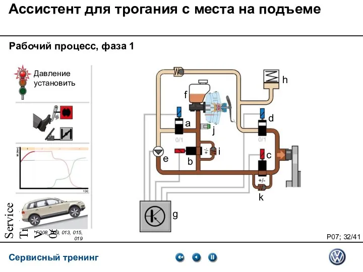 Service Training VSQ, 06.2007 Рабочий процесс, фаза 1 Ассистент для трогания