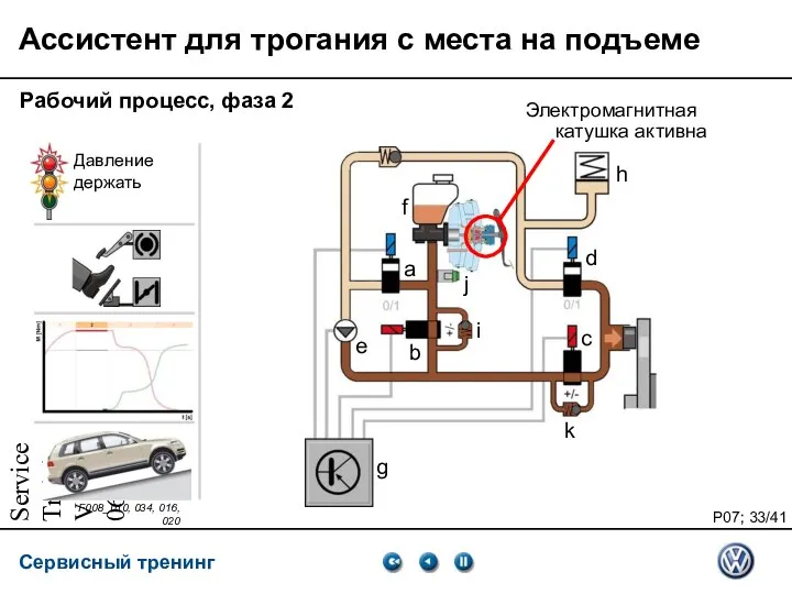 Service Training VSQ, 06.2007 Рабочий процесс, фаза 2 Электромагнитная катушка активна