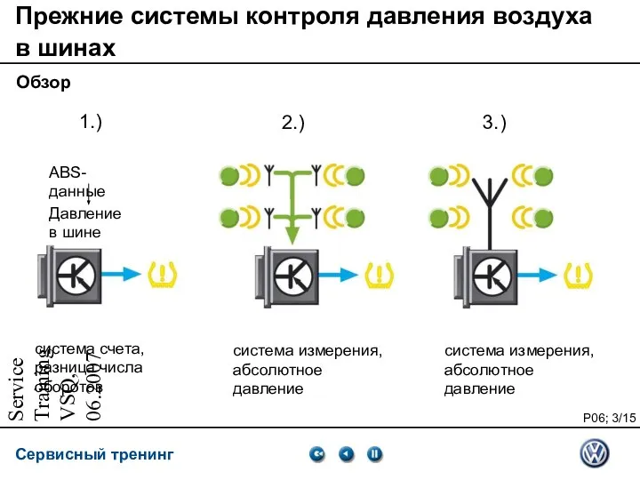 Service Training VSQ, 06.2007 Прежние системы контроля давления воздуха в шинах