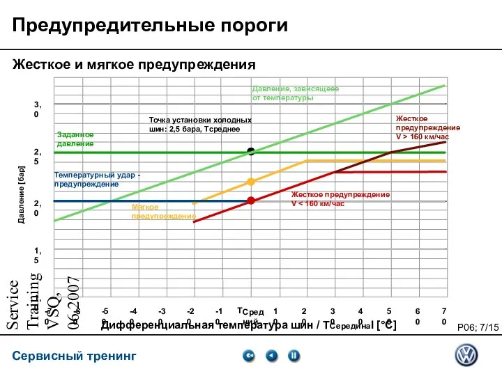 Service Training VSQ, 06.2007 Предупредительные пороги Жесткое и мягкое предупреждения Давление