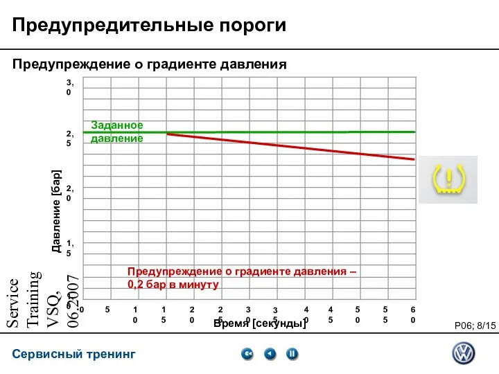 Service Training VSQ, 06.2007 Предупредительные пороги Предупреждение о градиенте давления 1,0