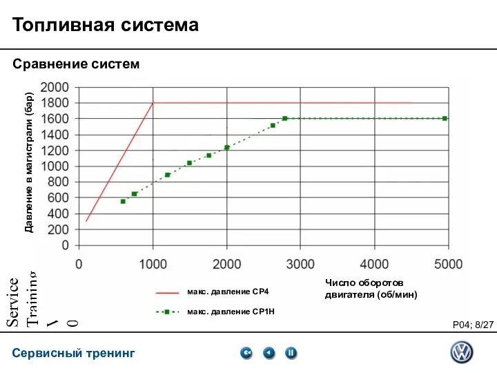 Service Training VSQ, 06.2007 Топливная система Сравнение систем макс. давление CP4