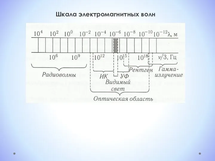 Шкала электромагнитных волн