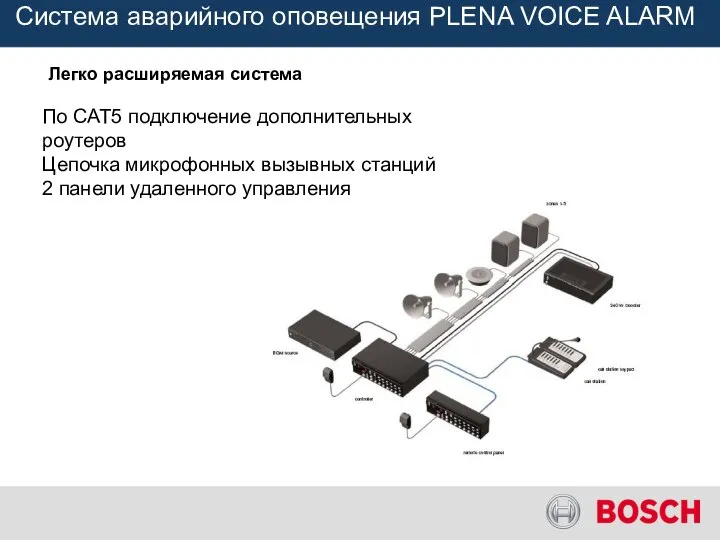 Легко расширяемая система Система аварийного оповещения PLENA VOICE ALARM По CAT5