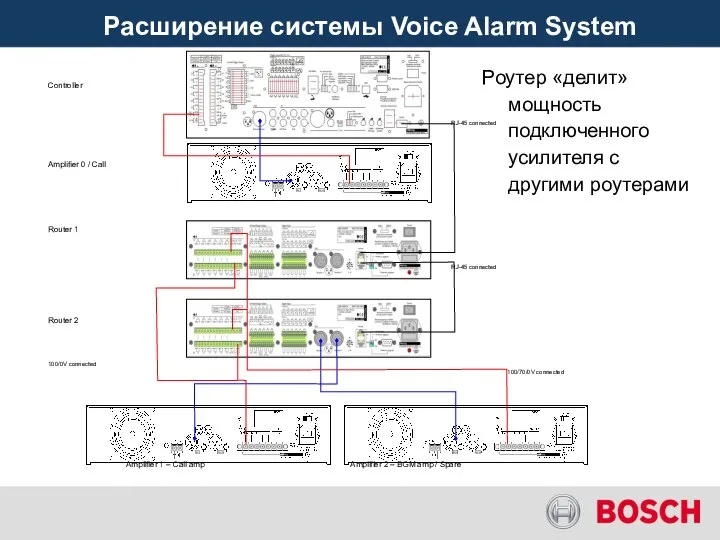 Расширение системы Voice Alarm System Роутер «делит» мощность подключенного усилителя с другими роутерами