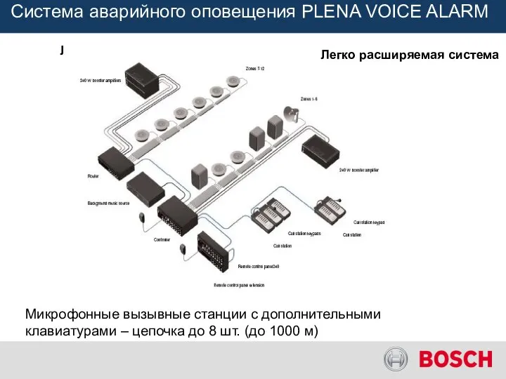 Легко расширяемая система Система аварийного оповещения PLENA VOICE ALARM Легко расширяемая