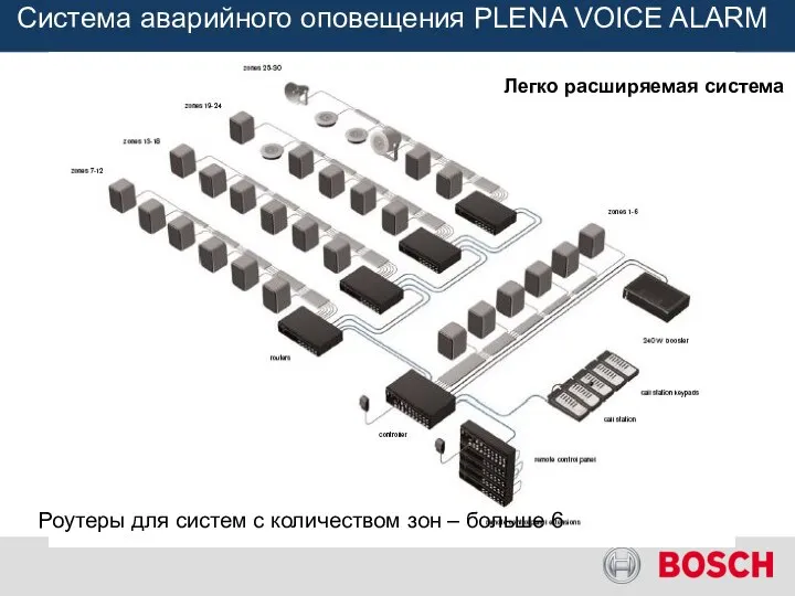 Система аварийного оповещения PLENA VOICE ALARM Легко расширяемая система Роутеры для