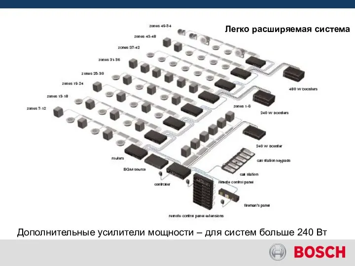 Области применения Легко расширяемая система Дополнительные усилители мощности – для систем больше 240 Вт