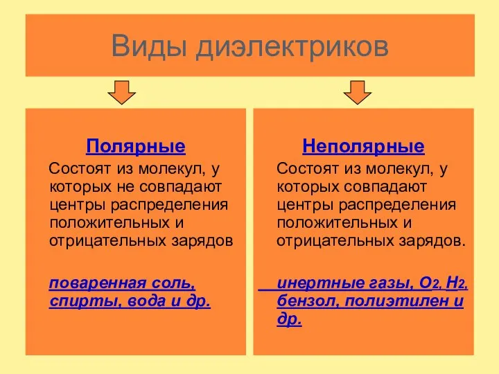 Виды диэлектриков Полярные Состоят из молекул, у которых не совпадают центры