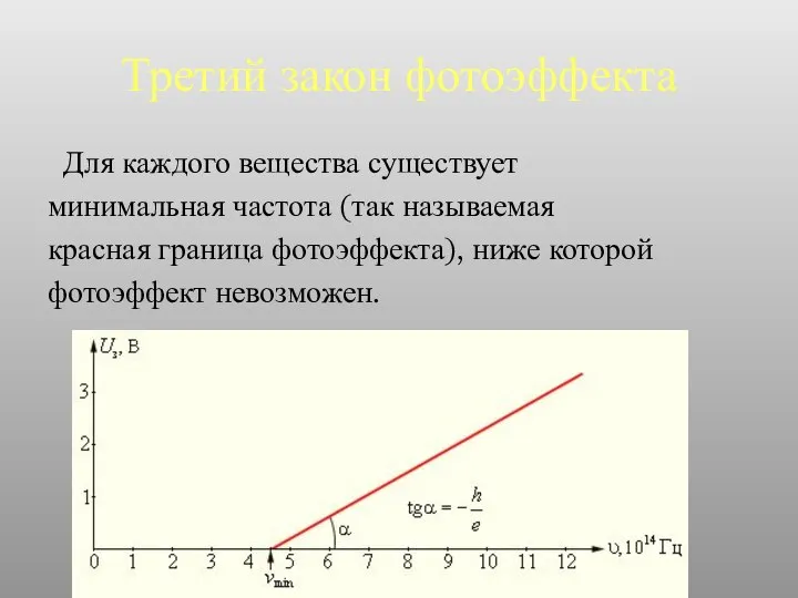 Третий закон фотоэффекта Для каждого вещества существует минимальная частота (так называемая