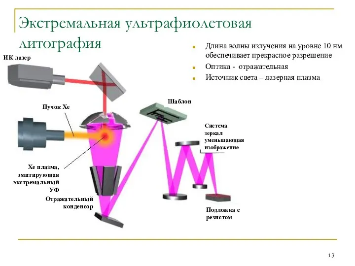 Экстремальная ультрафиолетовая литография Длина волны излучения на уровне 10 нм обеспечивает