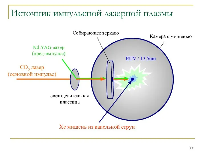 Источник импульсной лазерной плазмы CO2 лазер (основной импульс) Nd:YAG лазер (пред-импульс)