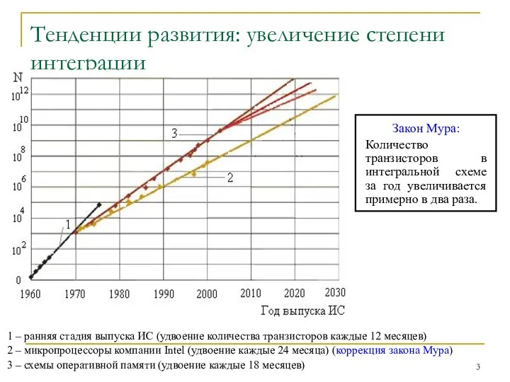 Тенденции развития: увеличение степени интеграции 1 – ранняя стадия выпуска ИС