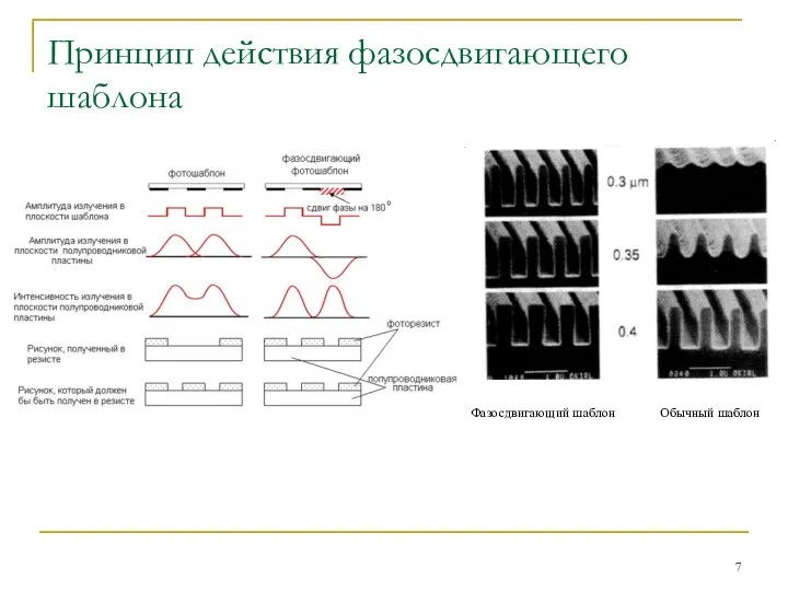 Принцип действия фазосдвигающего шаблона Фазосдвигающий шаблон Обычный шаблон