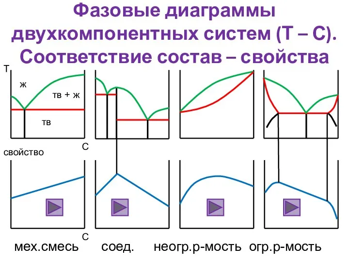 Фазовые диаграммы двухкомпонентных систем (Т – С). Соответствие состав – свойства