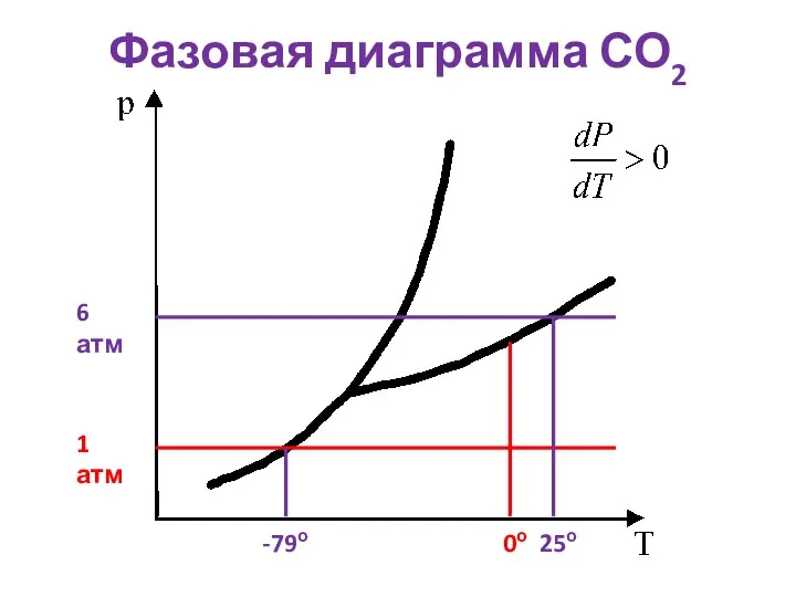 Фазовая диаграмма СО2 1 атм -79о 6 атм 25о 0о