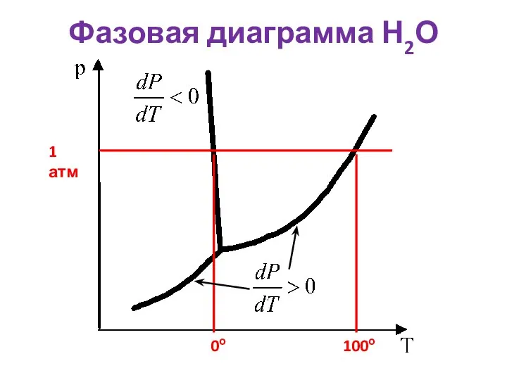 Фазовая диаграмма Н2О 1 атм 0о 100о