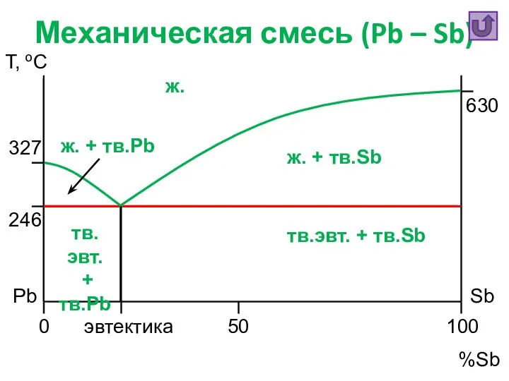 Механическая смесь (Pb – Sb) Т, oC %Sb Pb Sb 0