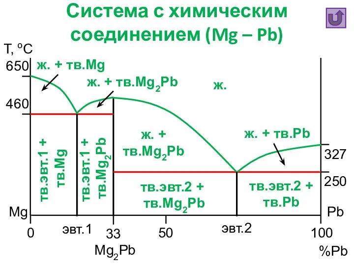 Система с химическим соединением (Mg – Pb) Т, oC %Pb Mg