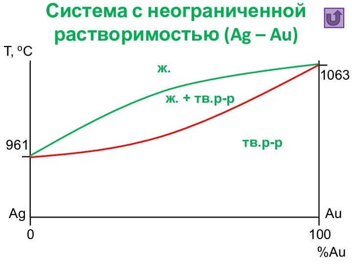 Система с неограниченной растворимостью (Ag – Au) Т, oC %Au Ag