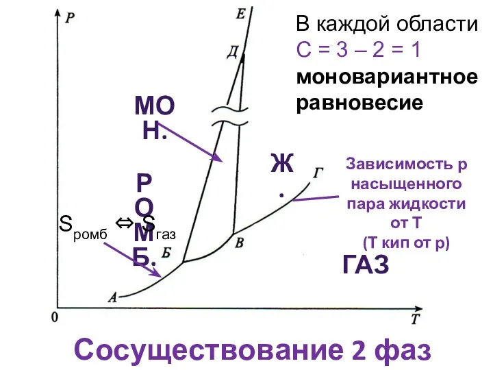 РОМБ. ГАЗ Ж. МОН. Зависимость р насыщенного пара жидкости от Т