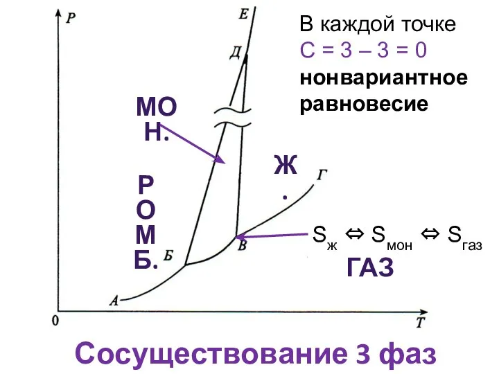 РОМБ. ГАЗ Ж. МОН. Сосуществование 3 фаз В каждой точке С