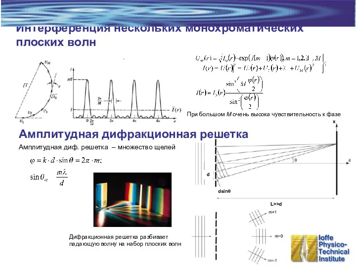 Интерференция нескольких монохроматических плоских волн Амплитудная дифракционная решетка Амплитудная диф. решетка