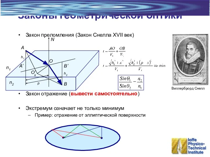 Законы геометрической оптики Закон преломления (Закон Снелла XVII век) Закон отражение