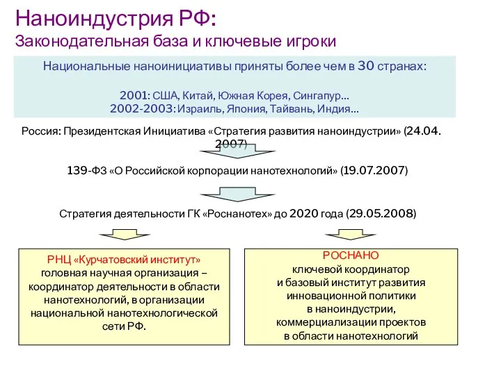 Россия: Президентская Инициатива «Стратегия развития наноиндустрии» (24.04. 2007) 139-ФЗ «О Российской