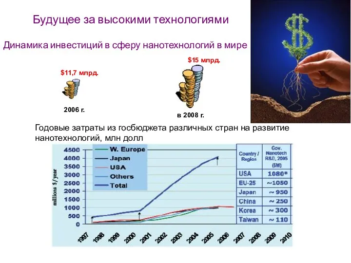 Будущее за высокими технологиями $11,7 млрд. 2006 г. в 2008 г.