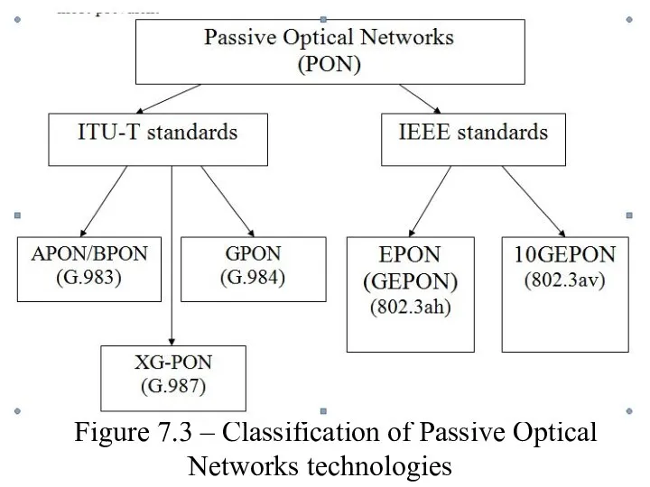 Figure 7.3 – Classification of Passive Optical Networks technologies