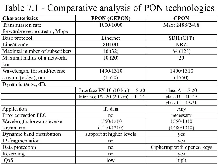 Table 7.1 - Comparative analysis of PON technologies