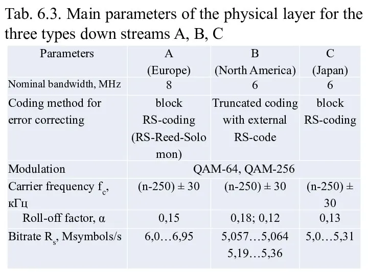Tab. 6.3. Main parameters of the physical layer for the three