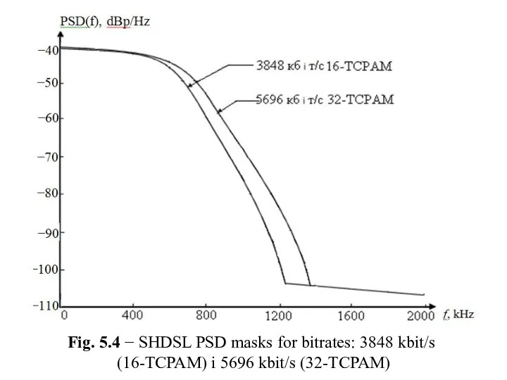 Fig. 5.4 − SHDSL PSD masks for bitrates: 3848 kbit/s (16-TCPAM) і 5696 kbit/s (32-TCPAM)