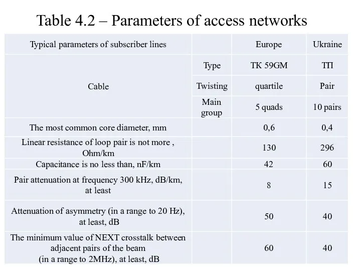 Table 4.2 – Parameters of access networks